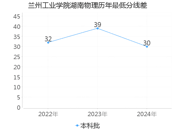 最低分数差