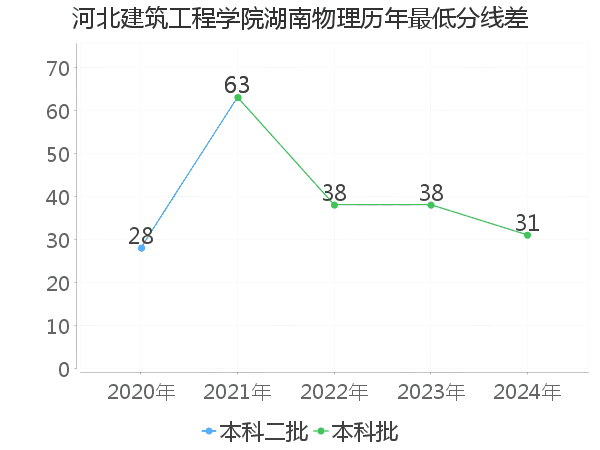 最低分数差