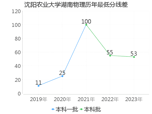 最低分数差