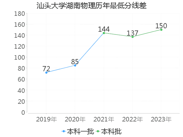 最低分数差