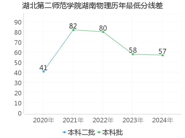 最低分数差