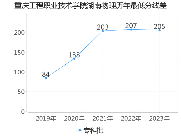 最低分数差