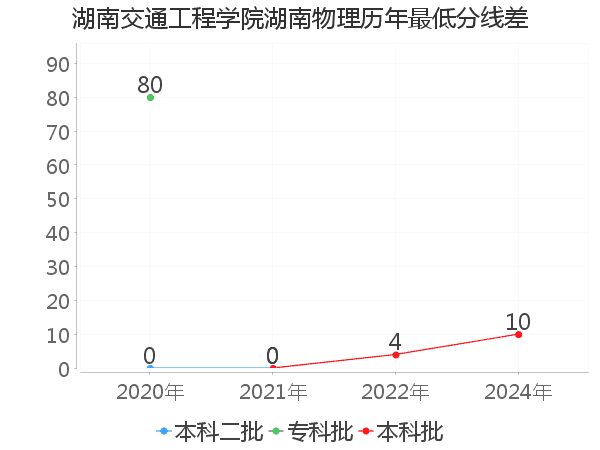 最低分数差