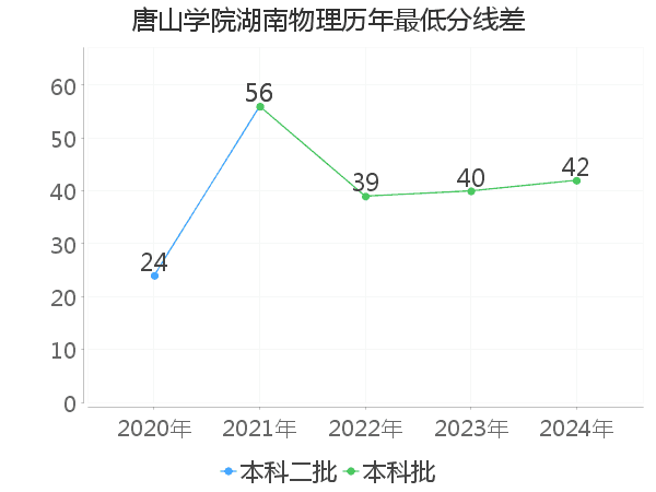 最低分数差