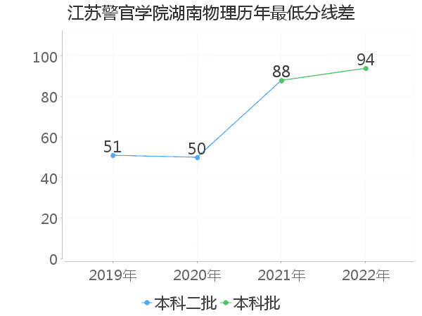 最低分数差