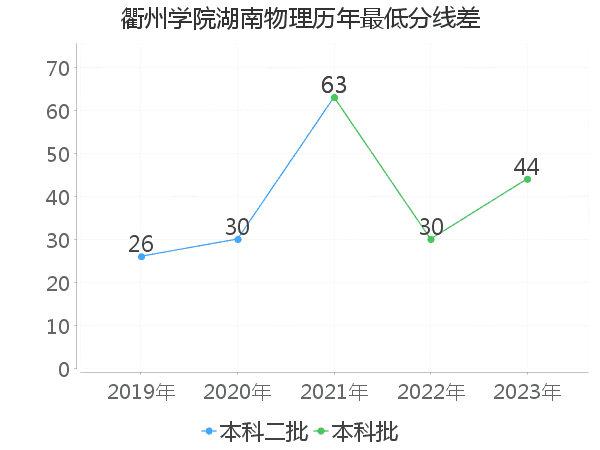 最低分数差