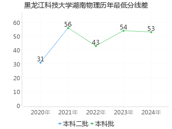 最低分数差