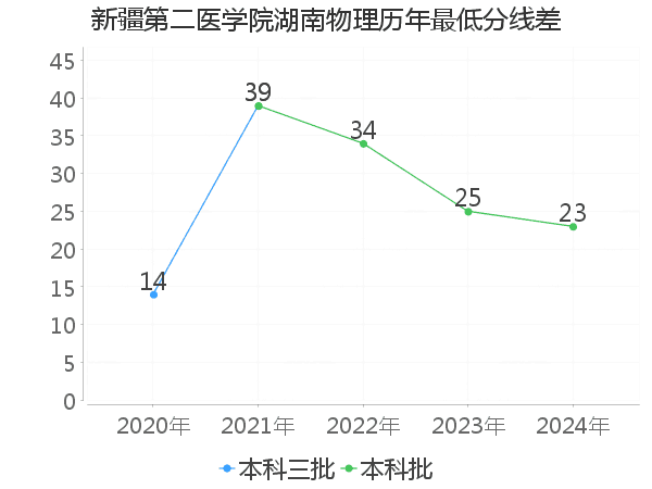 最低分数差