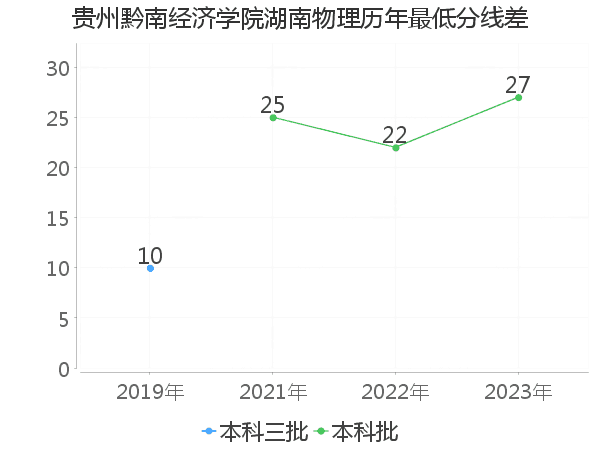 最低分数差