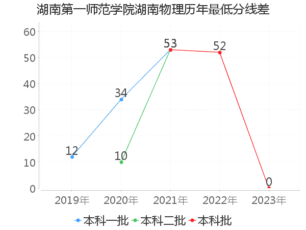 最低分数差