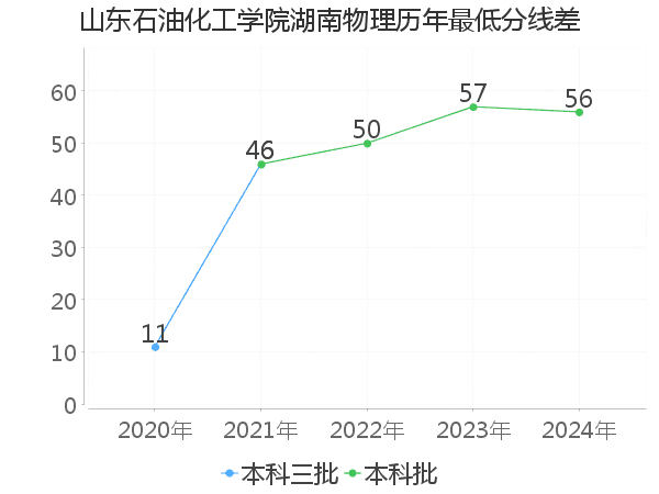 最低分数差