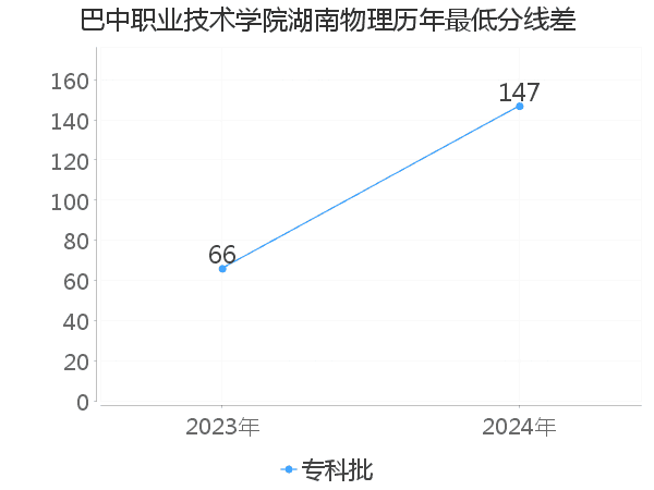 最低分数差