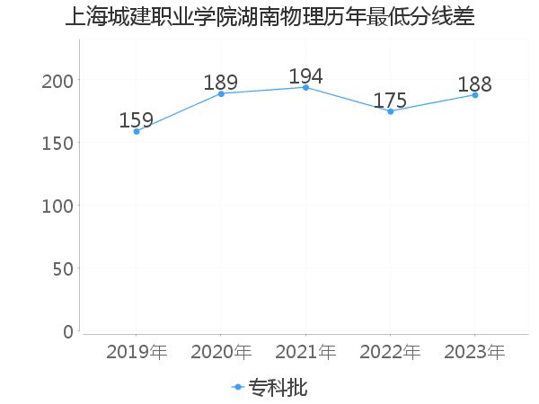 最低分数差