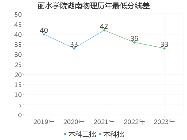 最低分数差