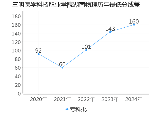 最低分数差