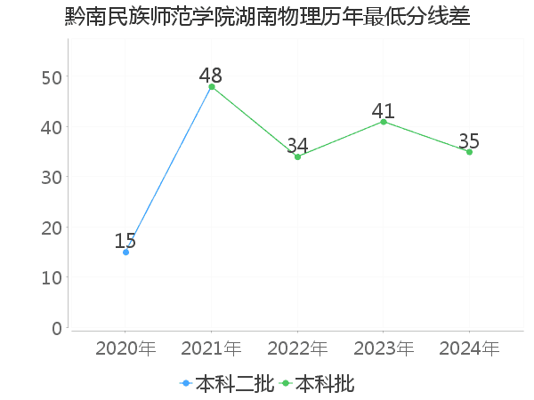 最低分数差