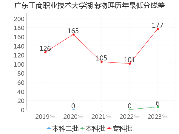 最低分数差