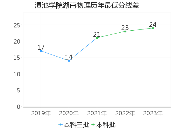 最低分数差