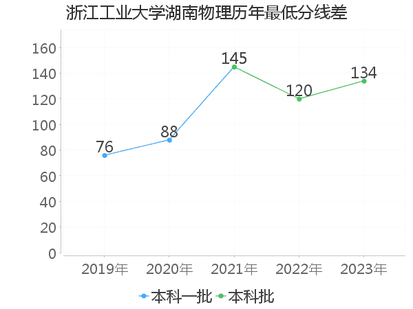 最低分数差