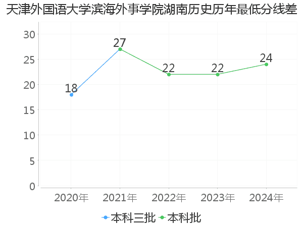 最低分数差