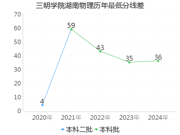 最低分数差