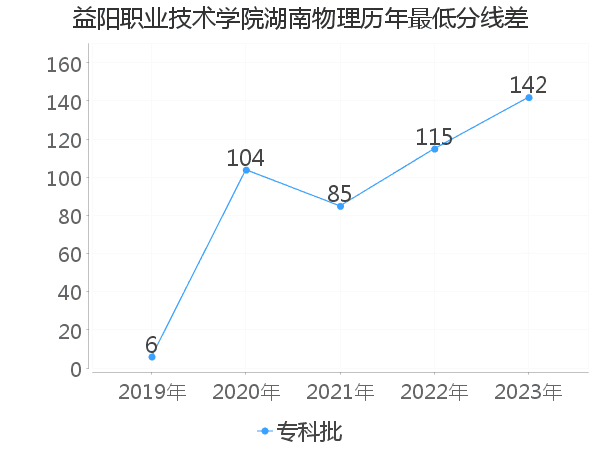 最低分数差