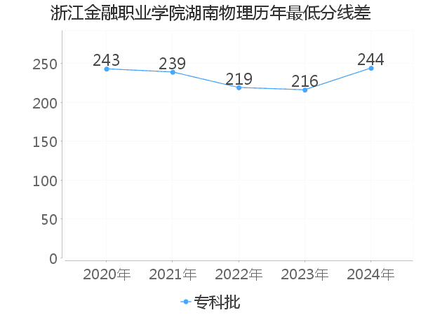 最低分数差