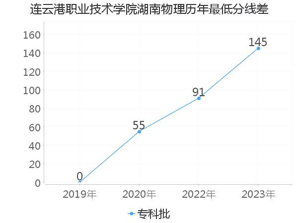 最低分数差