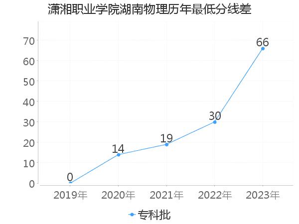 最低分数差