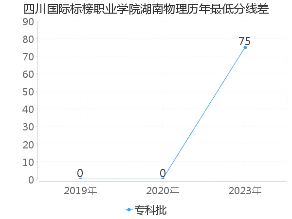 最低分数差