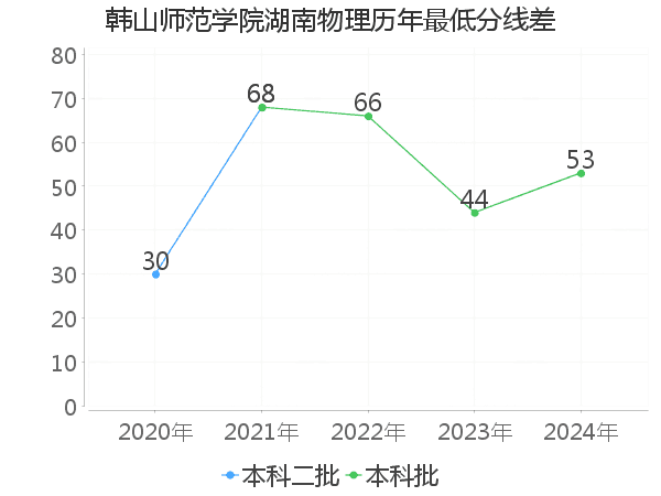 最低分数差