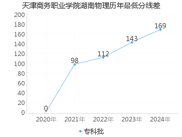 最低分数差