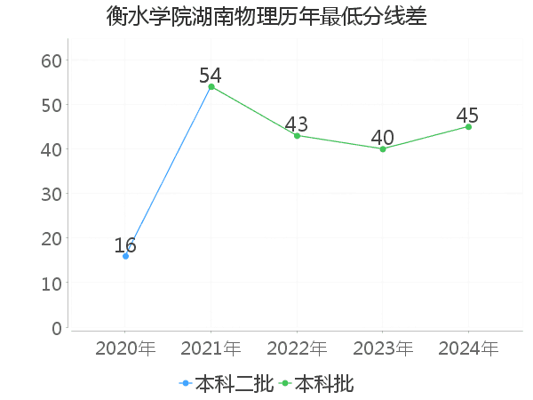 最低分数差