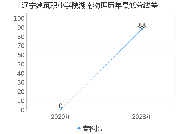 最低分数差