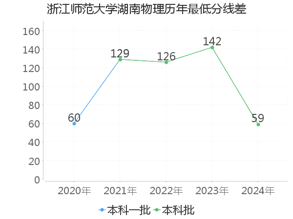 最低分数差