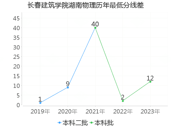 最低分数差