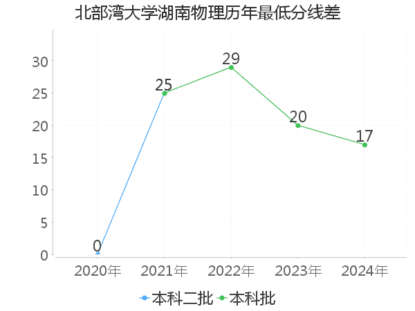 最低分数差