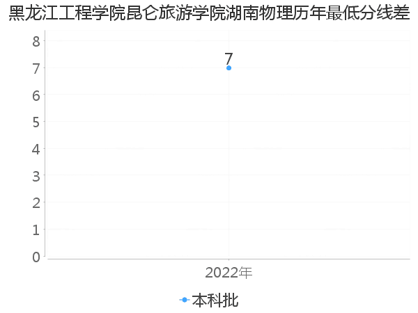 最低分数差