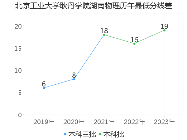 最低分数差