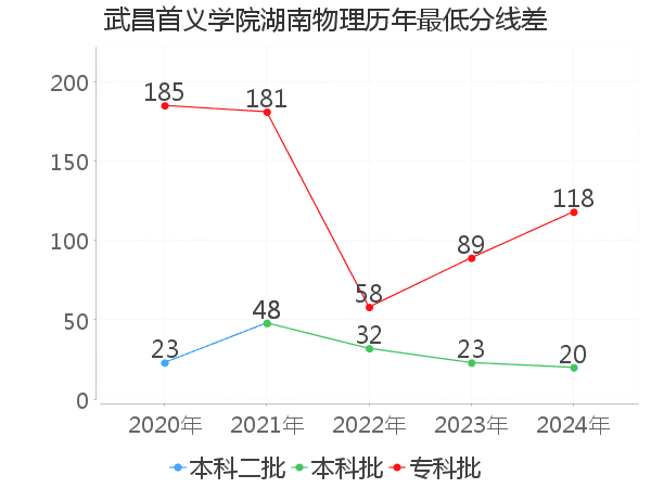 最低分数差