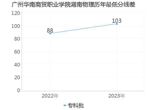 最低分数差