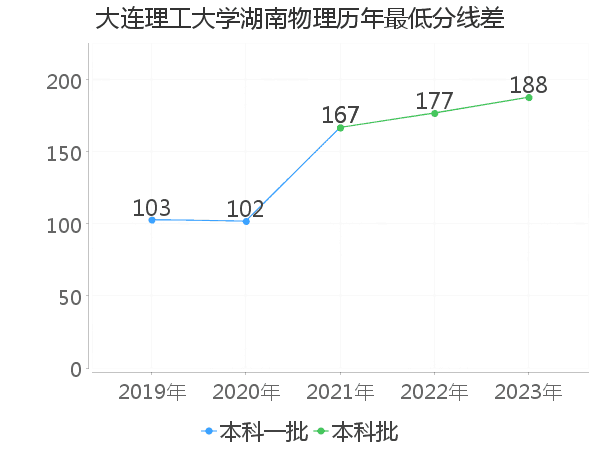 最低分数差