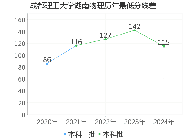 最低分数差