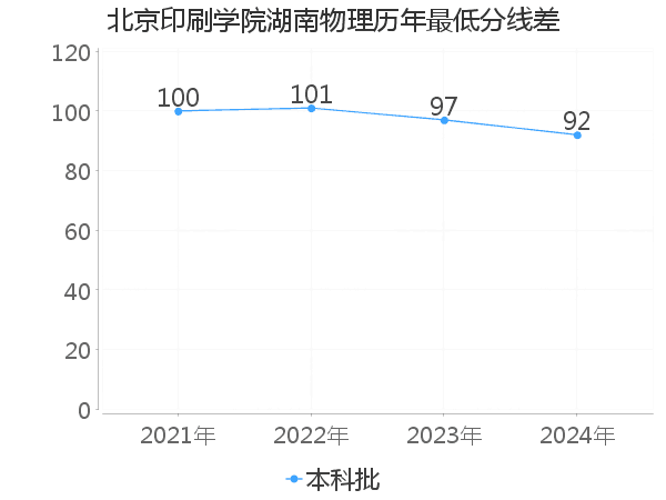 最低分数差