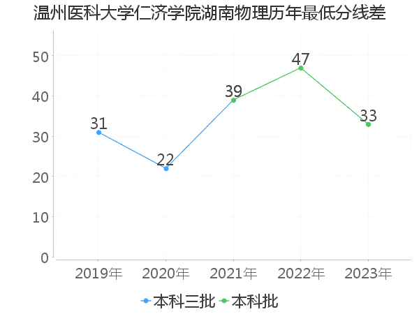 最低分数差