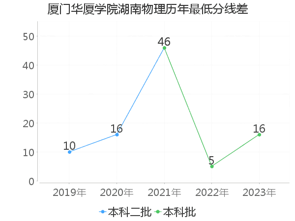 最低分数差