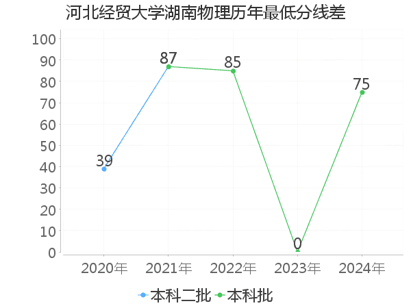 最低分数差