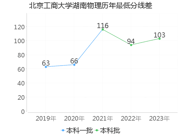 最低分数差