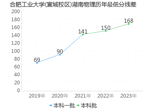 最低分数差