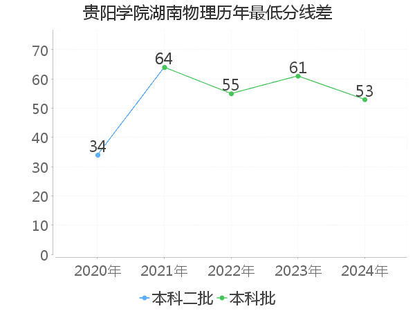 最低分数差